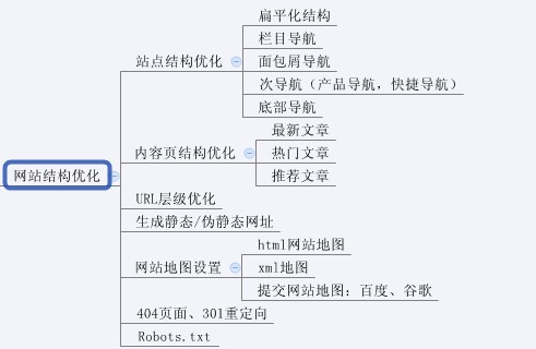 史上最全超实用图解SEO优化步骤